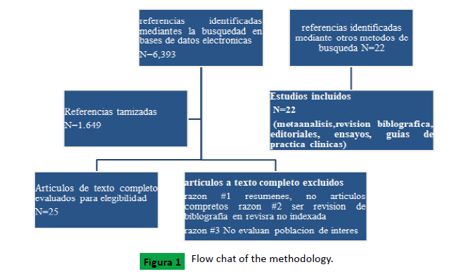 Archivos-Medicina-methodology