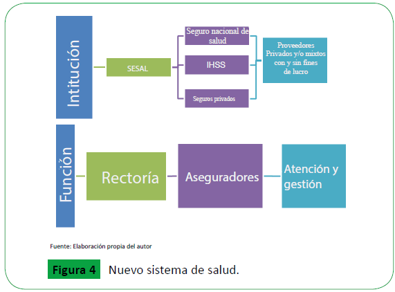 Situaciandoacute N Del Sistema De Salud En Honduras Y El Nuevo Modelo De Salud Propuesto Insight Medical Publishing