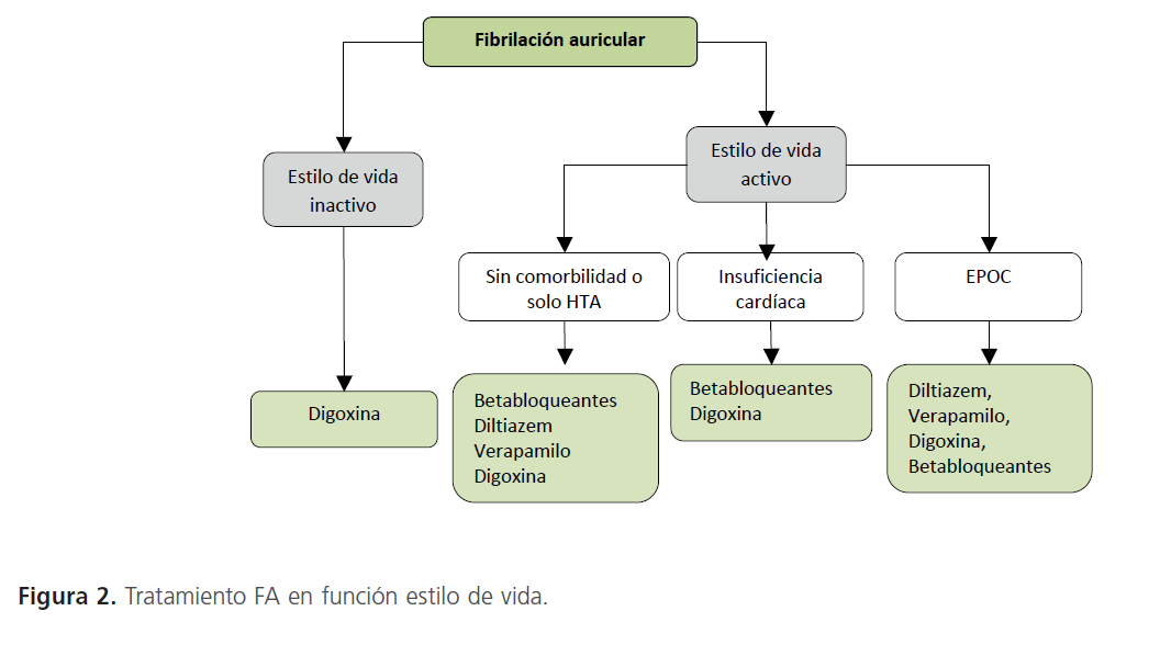 diabetes por patofisiología de fibrilación auricular