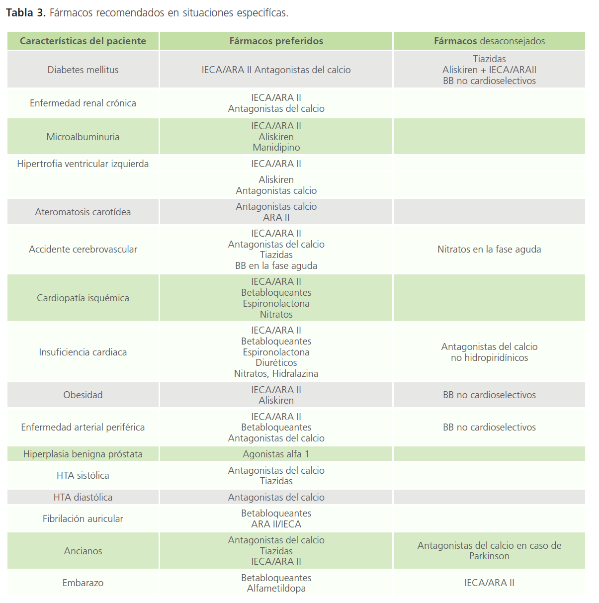 Combinación de dosis fija en pautas de hipertensión